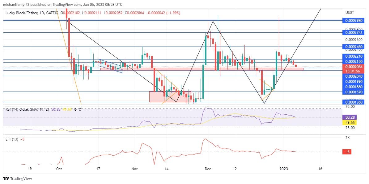 Lucky Block Market Prediction: LBLOCK to Test the $0.0002040 Level