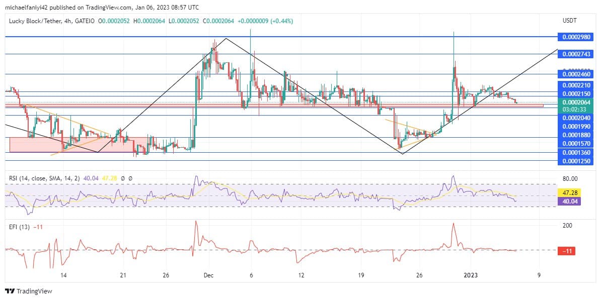 Lucky Block Market Prediction: LBLOCK to Test the $0.0002040 Level