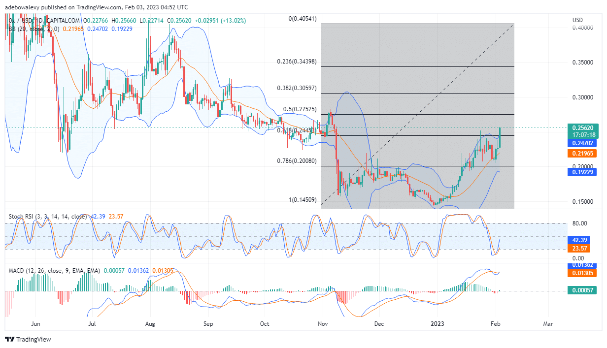 0x (ZRX) Price Action Moves Up by 9.58%, to Continue its Uptrend