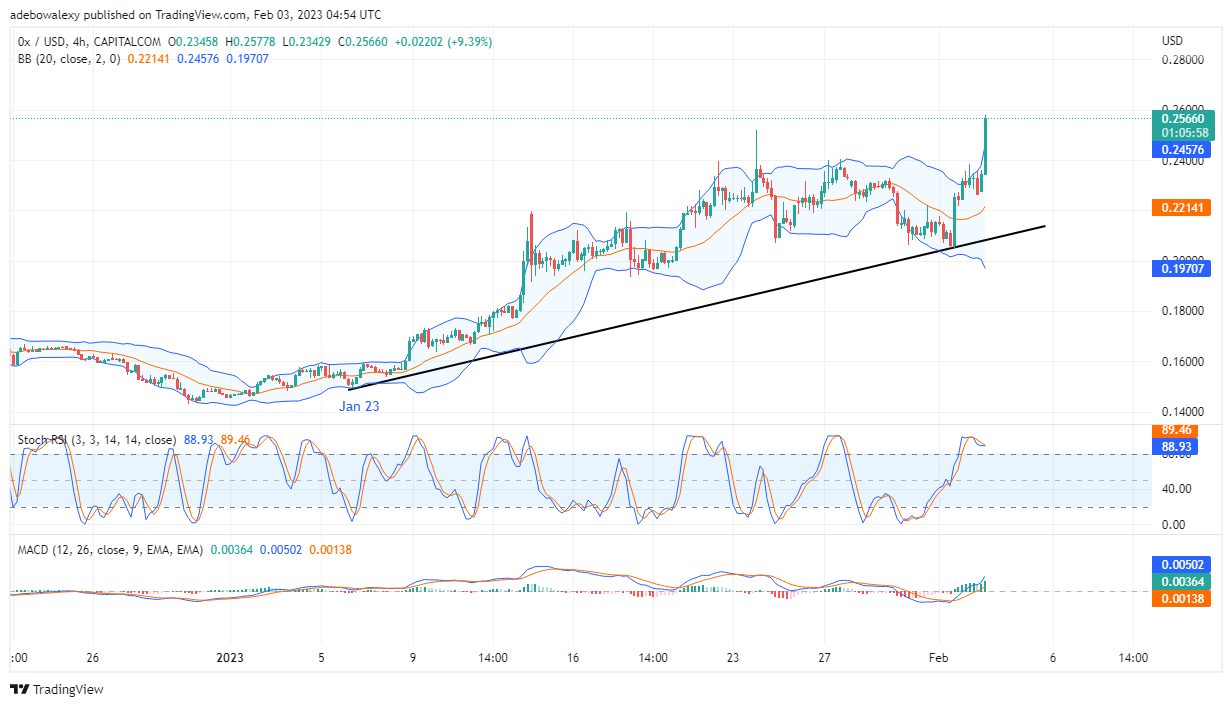 0x (ZRX) Price Action Moves Up by 9.58%, to Continue its Uptrend