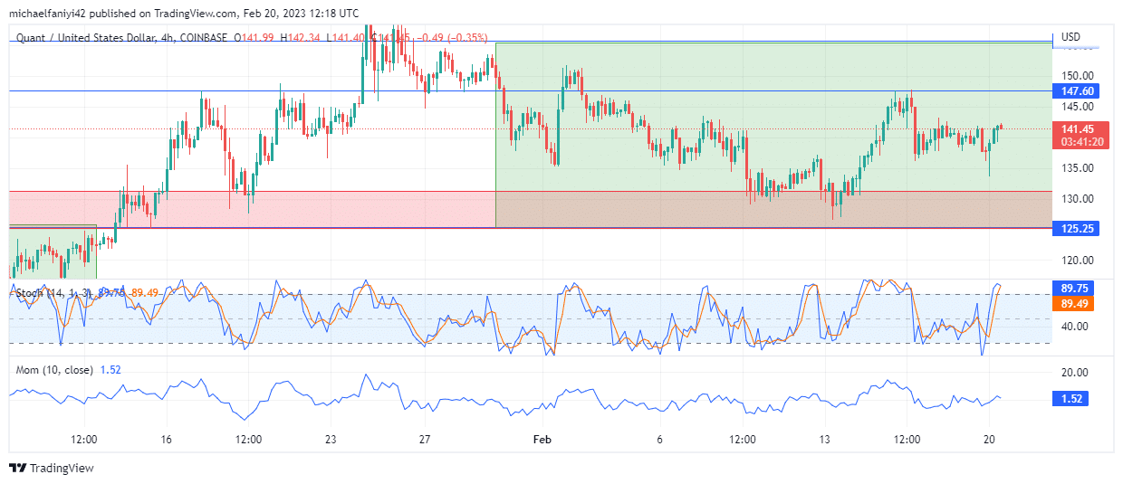 Quant Price Forecast: QNTUSD Gains Momentum to Break the $155.70 Order Block