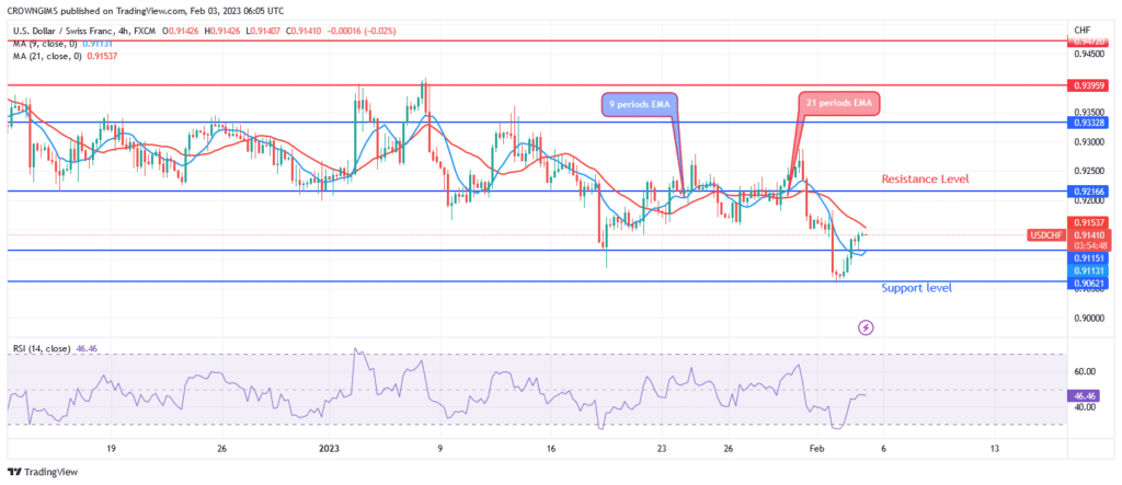 USDCHF Price: Bullish Momentum May Commence In Case $0.91 Level Holds