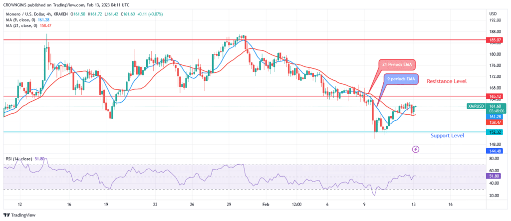Monero – Guide, Tips & Insights | Learn 2 Trade (XMR) Price: Bears Defend $185 Level, Bearish Movement May Continue