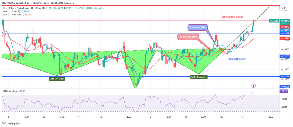 USDCHF Price Is Breaking Up $0.93 Resistance Level