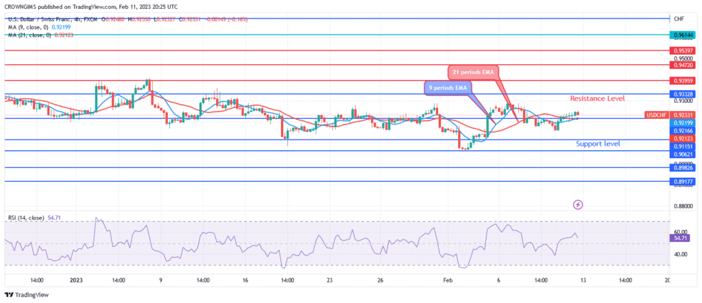 USDCHF Price: Bulls Are Gathering Momentum