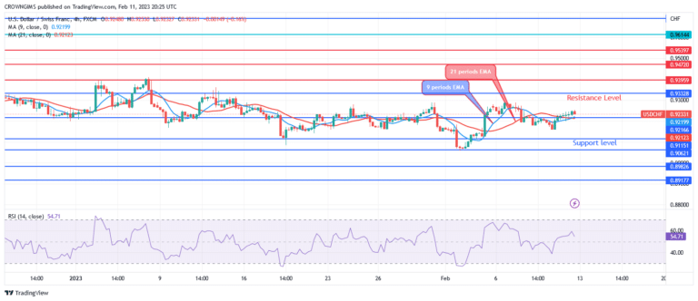 USDCHF Price: Bulls Are Gathering Momentum