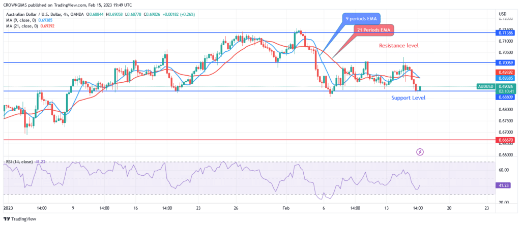 AUDUSD Price: Sellers Defend $0.70 Resistance Level, Further Price Reduction Envisaged