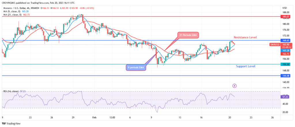 Monero – Guide, Tips & Insights | Learn 2 Trade (XMR) Price Is Ranging Between $168 and $152 Levels
