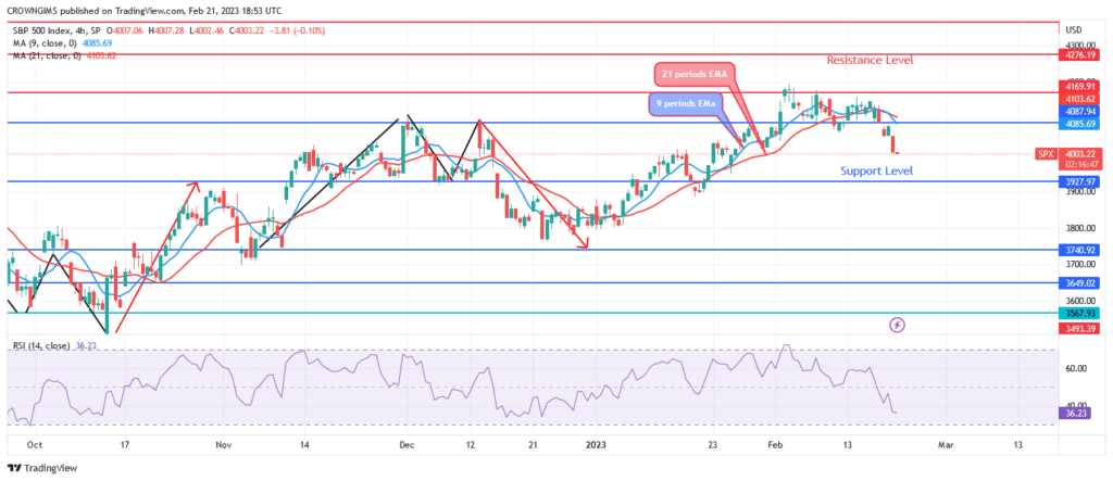 S&P 500 Price Is Heading Towards $3927 Support Level