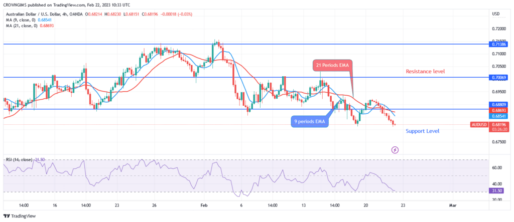 AUDUSD Price: Further Price Reduction Envisaged as Price Breaks Down $0.68 Level
