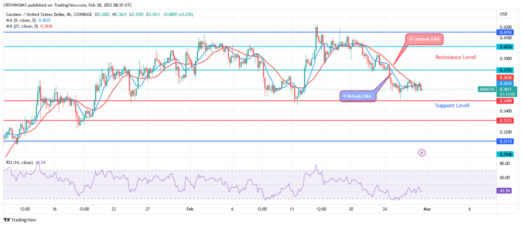 Cardano Price Sellers Defends $0.41 Resistance Level, Further Decrease Envisaged