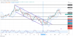 Gold (XAUUSD) Retraces to Find Support