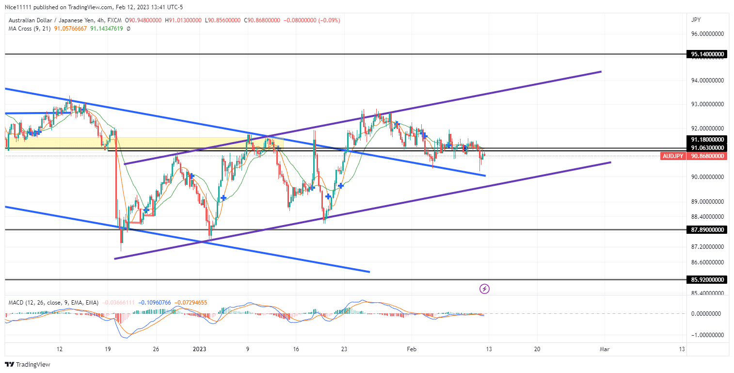 The AUDJPY Market Forms a Bullish Market Structure