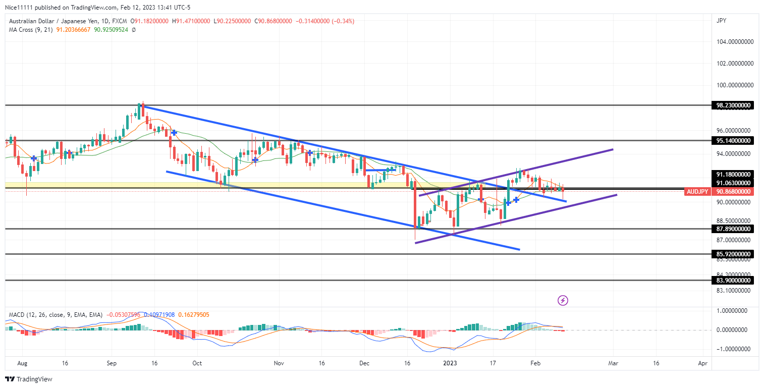 The AUDJPY Market Forms a Bullish Market Structure