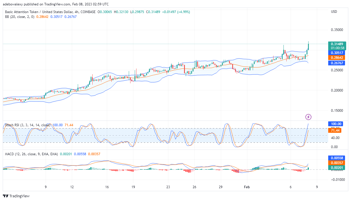 Basic Attention Token (BAT) Continues to Gain More Upside Traction