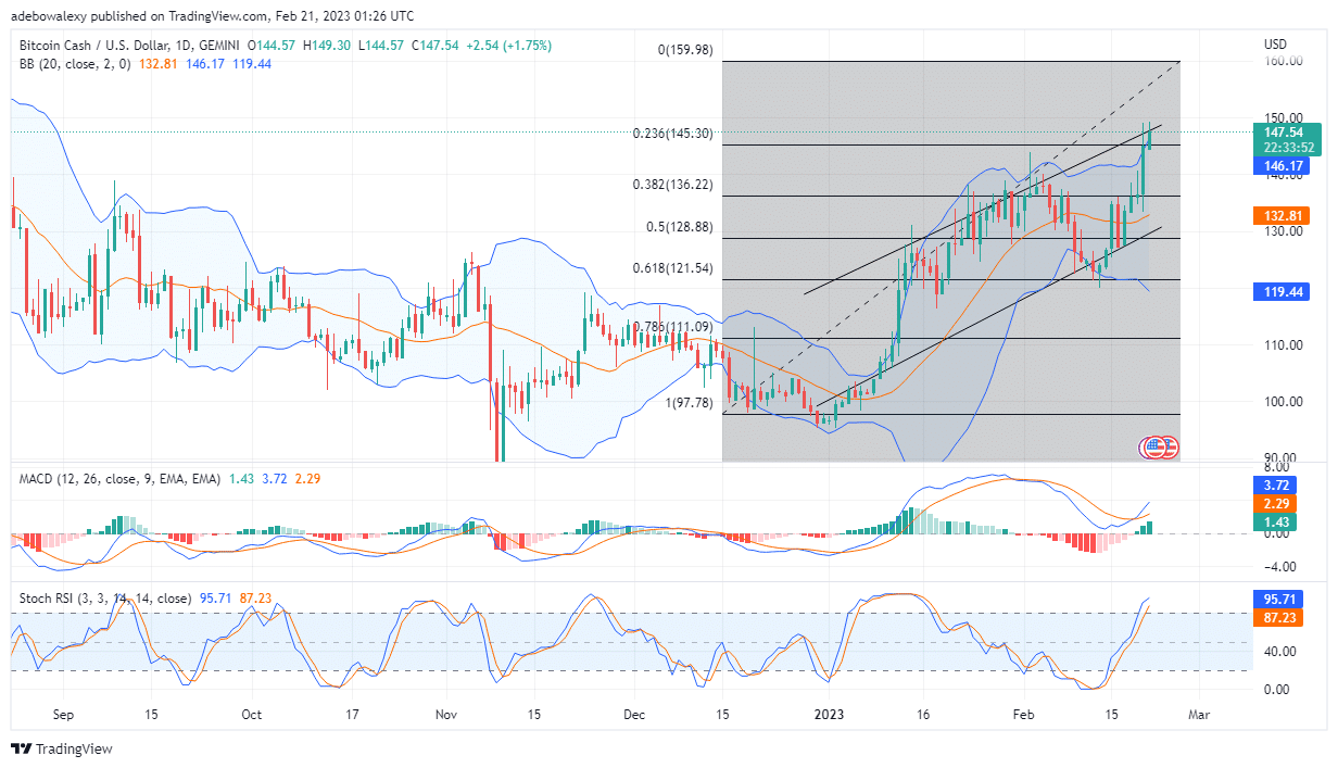 Bitcoin Cash (BCH) Value Rises by 4.02%, as Bulls Expresses Dominance