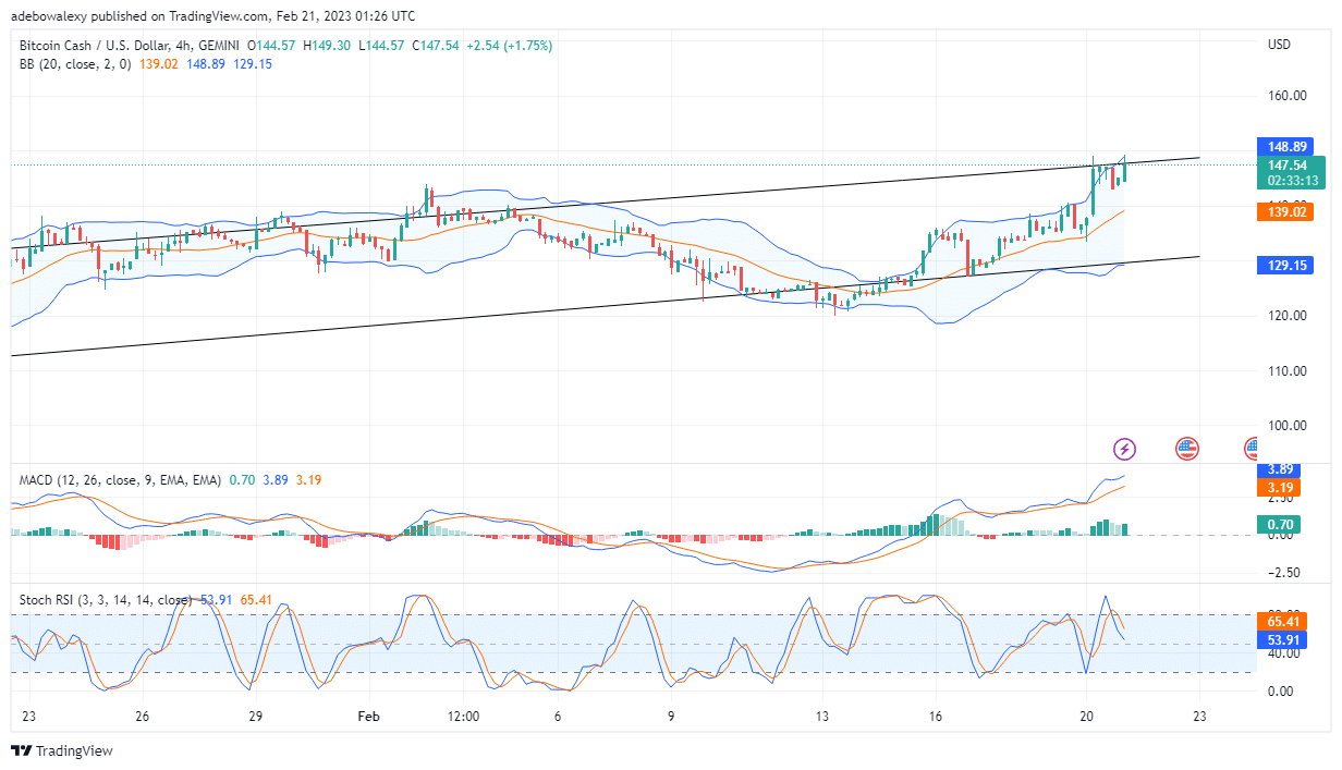 Bitcoin Cash (BCH) Value Rises by 4.02%, as Bulls Expresses Dominance