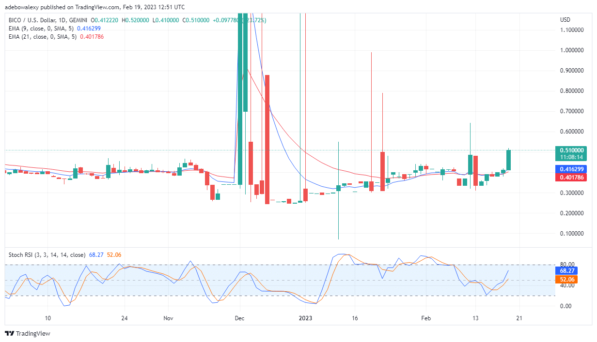 Biconomy (BICO) Price Action Takes an Upside Leap