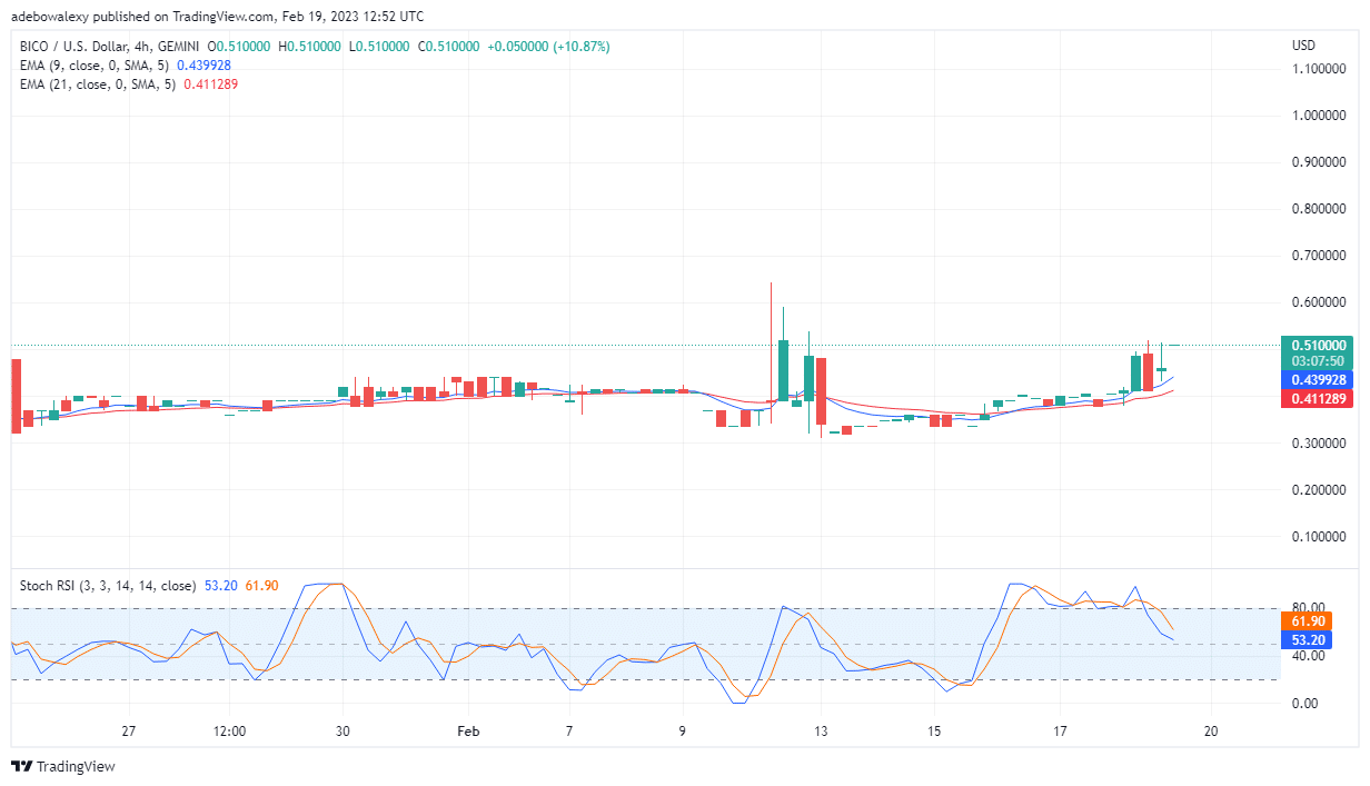 Biconomy (BICO) Price Action Takes an Upside Leap