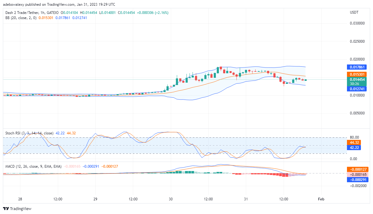 D2T Price Is Progressing Upwards Already By inspection, we can see that the D2T price has increased to $0.01429 already.