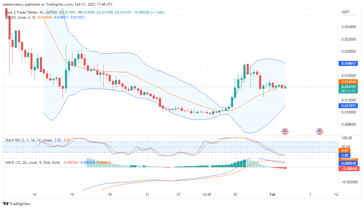 D2T Price Is Progressing Upwards Already By inspection, we can see that the D2T price has increased to $0.01429 already.