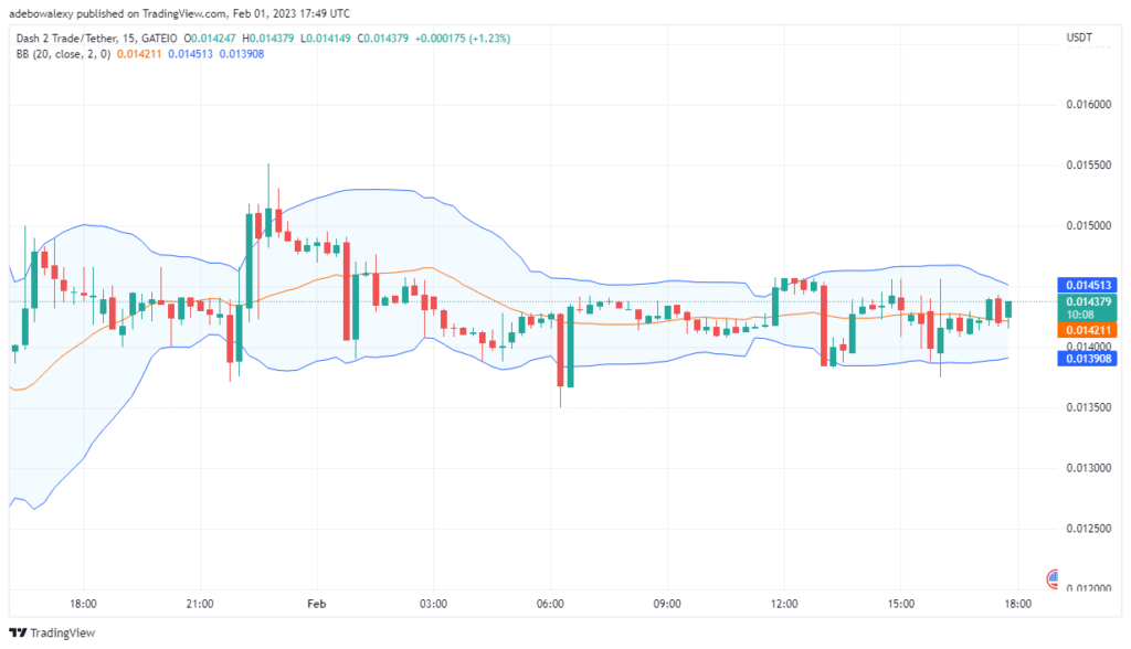 D2T Price Is Progressing Upwards Already By inspection, we can see that the D2T price has increased to $0.01429 already.