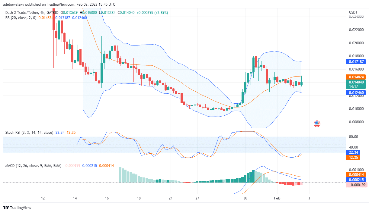 Dash 2 Trade Price Prediction Today, February 3: D2T Maintains Bullish Characteristics