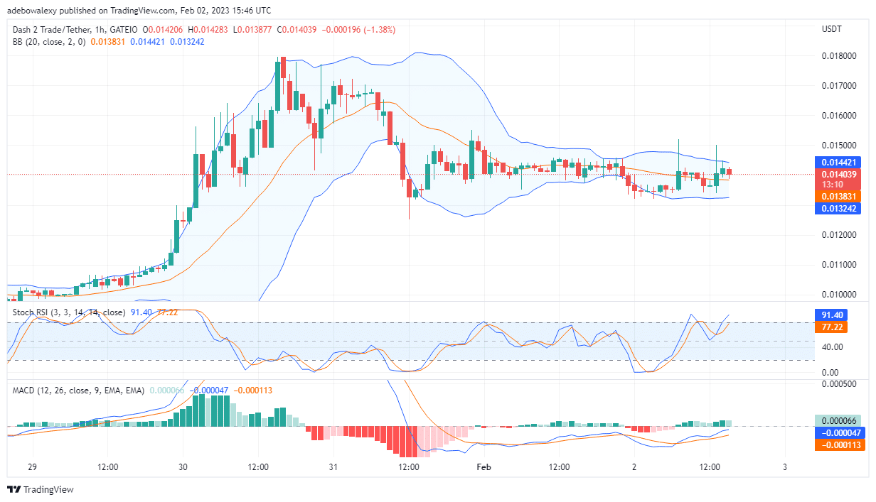 Dash 2 Trade Price Prediction Today, February 3: D2T Maintains Bullish Characteristics