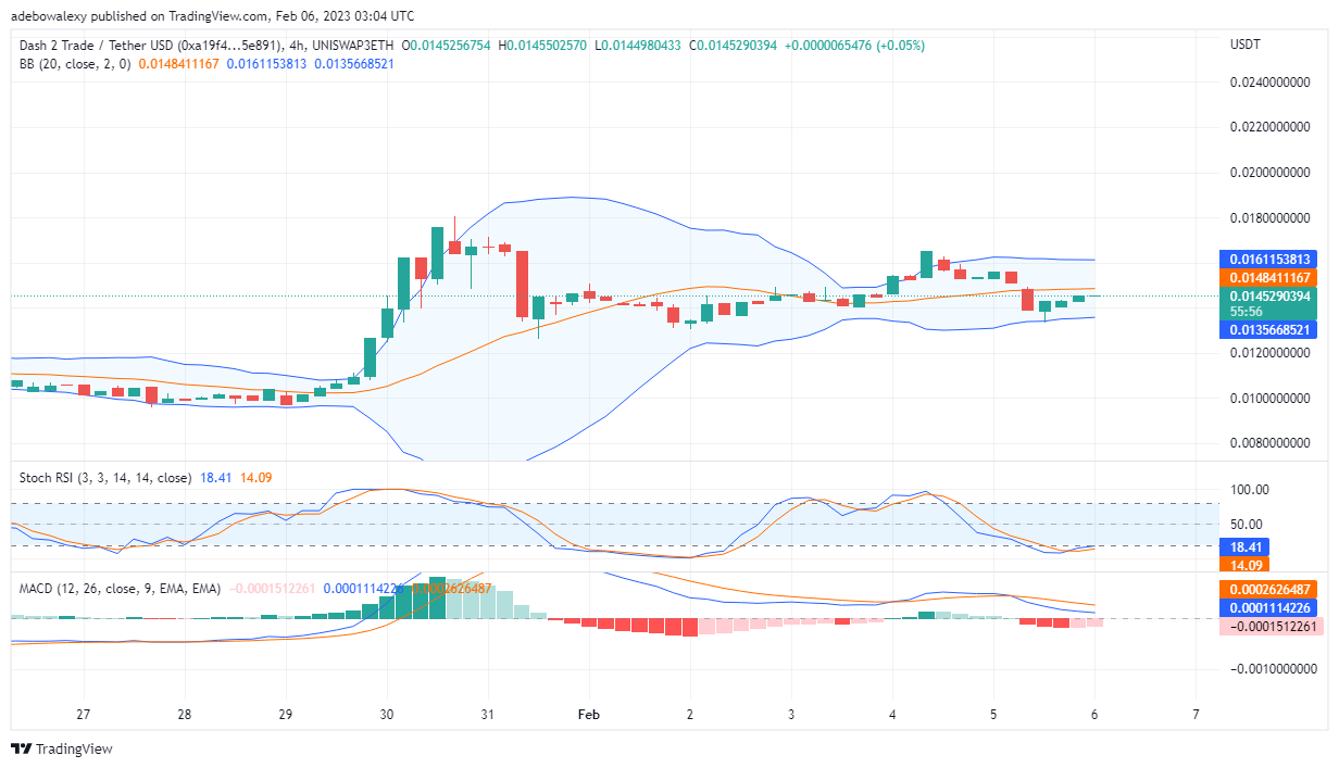 https://learn2.trade/dash-2-trade-price-prediction-today-february-3-d2t-maintains-bullish-characteristics
