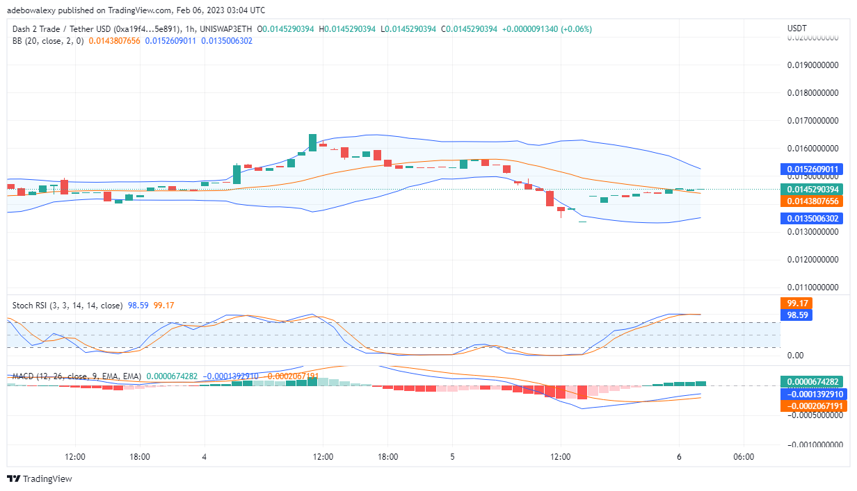 https://learn2.trade/dash-2-trade-price-prediction-today-february-3-d2t-maintains-bullish-characteristics