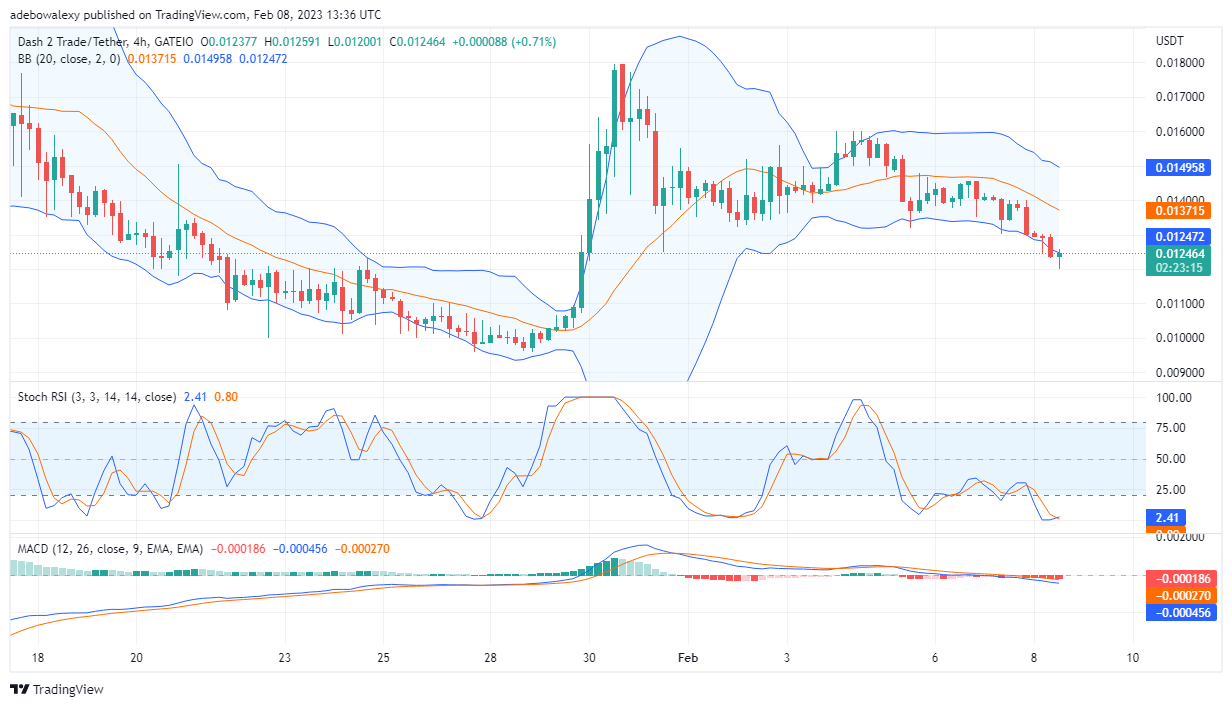 Dash 2 Trade Price Prediction Today, February 8: Buyers' Resumes Action in the D2T Market