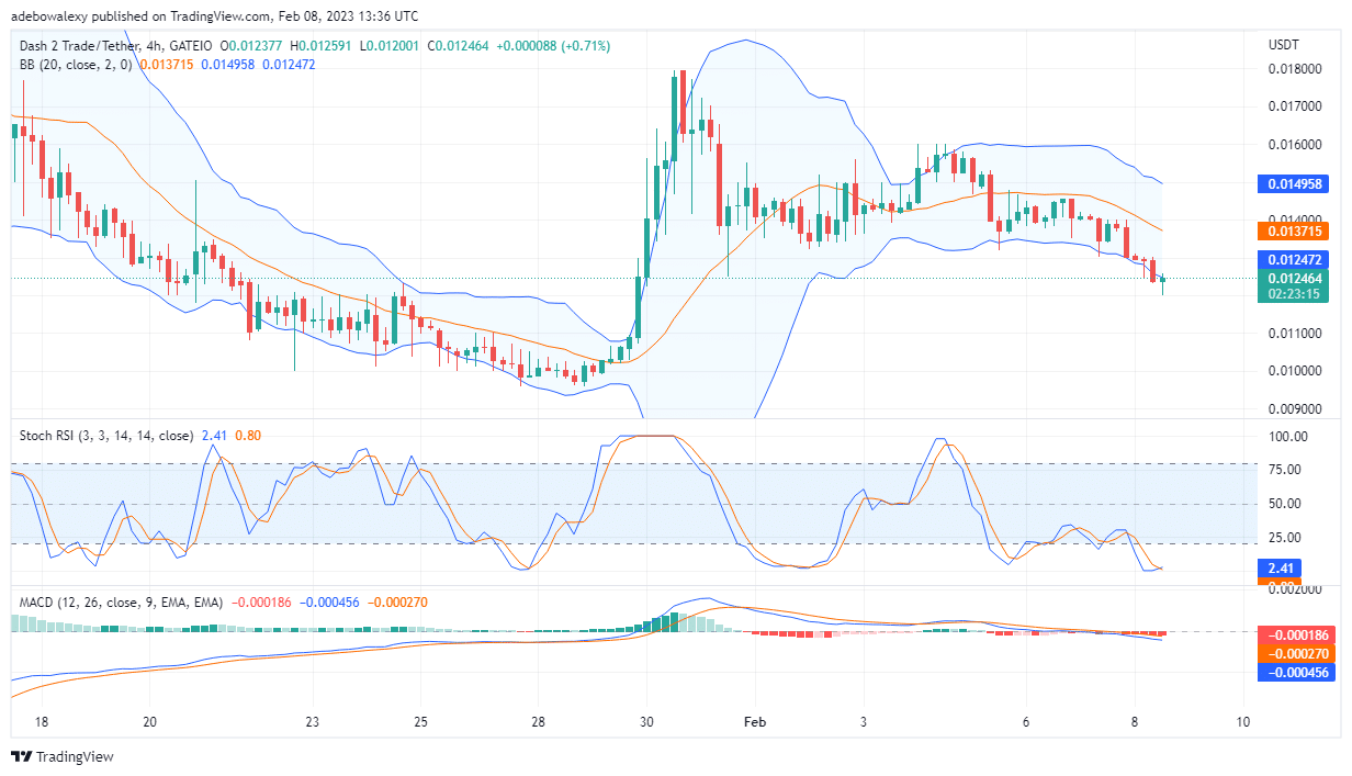 Dash 2 Trade Price Prediction Today, February 8: Buyers' Resumes Action in the D2T Market