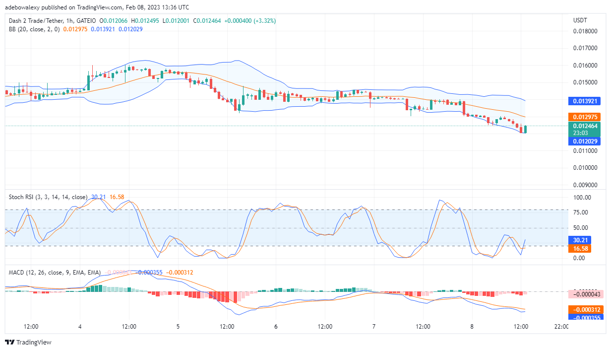 Dash 2 Trade Price Prediction Today, February 8: Buyers' Resumes Action in the D2T Market
