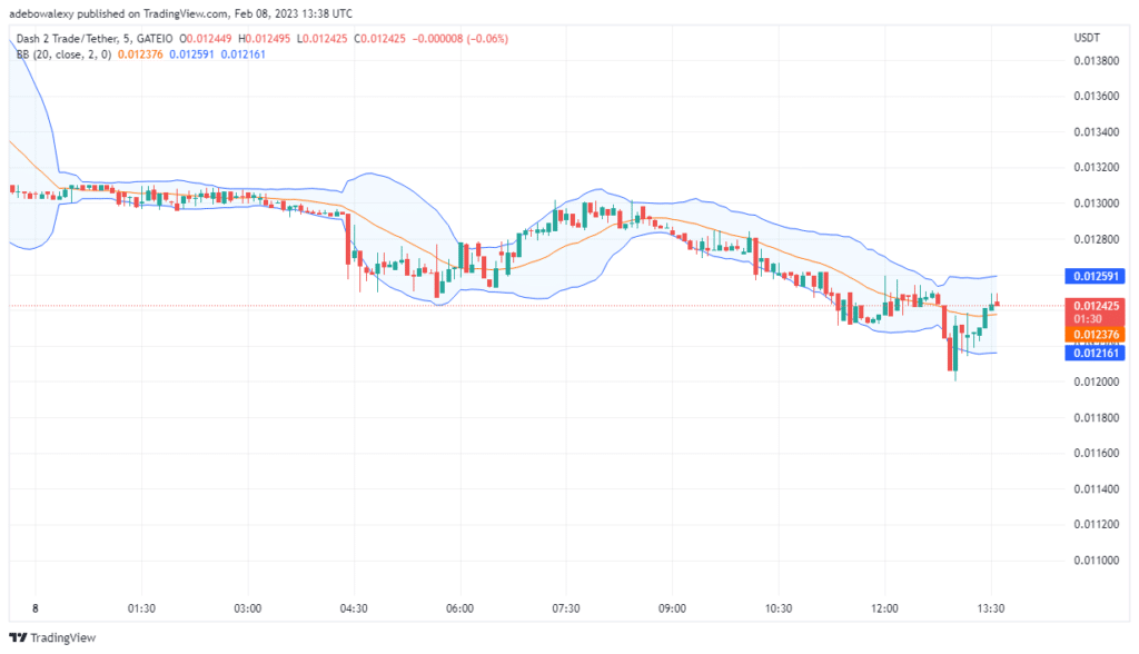 Dash 2 Trade Price Prediction Today, February 8: Buyers' Resumes Action in the D2T Market
