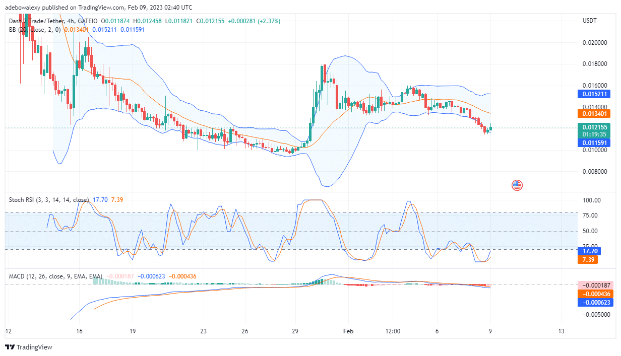 Dash 2 Trade Price Prediction Today, February 9: Buyers Are Stabilizing D2T Price Action