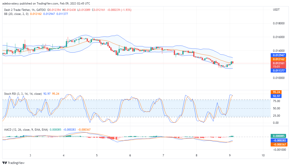 Dash 2 Trade Price Prediction Today, February 9: Buyers Are Stabilizing D2T Price Action