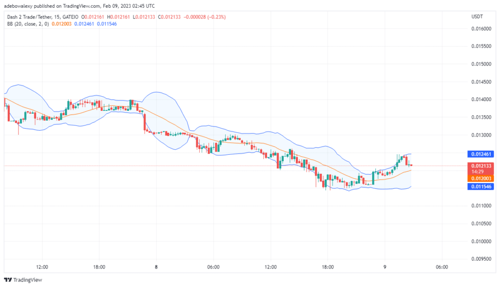 Dash 2 Trade Price Prediction Today, February 9: Buyers Are Stabilizing D2T Price Action