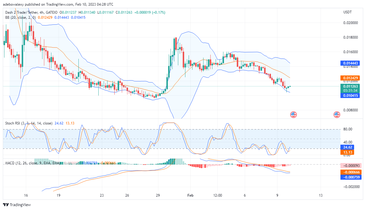 Dash 2 Trade Price Prediction Today, February 10: D2T Price Action Eyes the $0.01200 Price Level