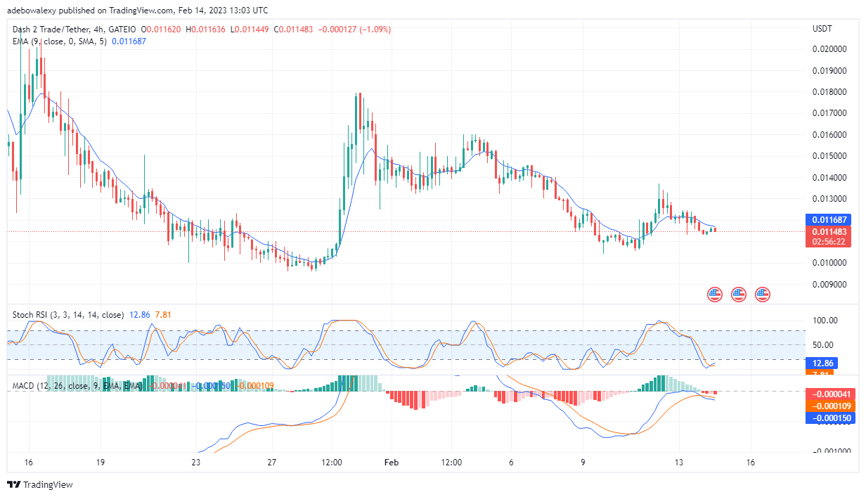 Dash 2 Trade Price Prediction Today, February 14: D2T Is Showing Upside Promises