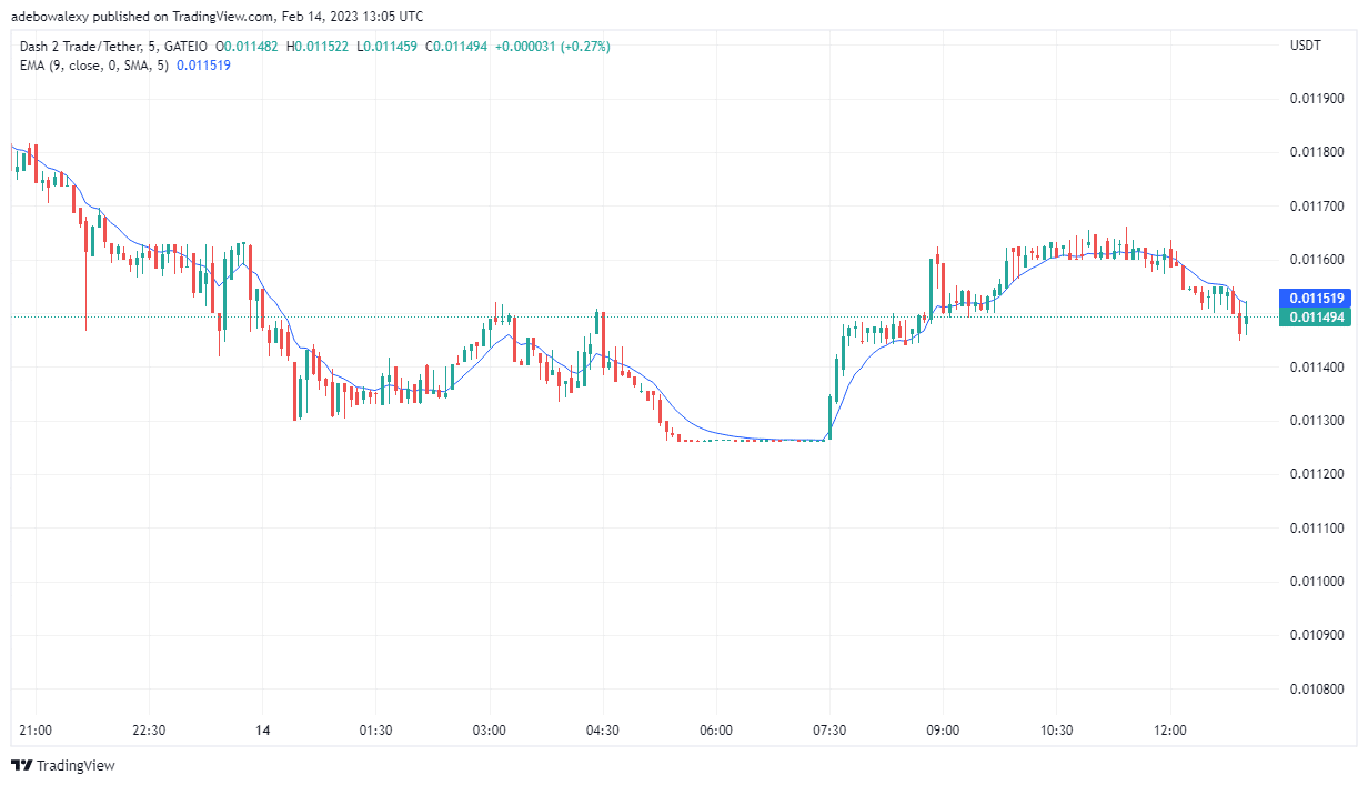 Dash 2 Trade Price Prediction Today, February 14: D2T Is Showing Upside  Promises