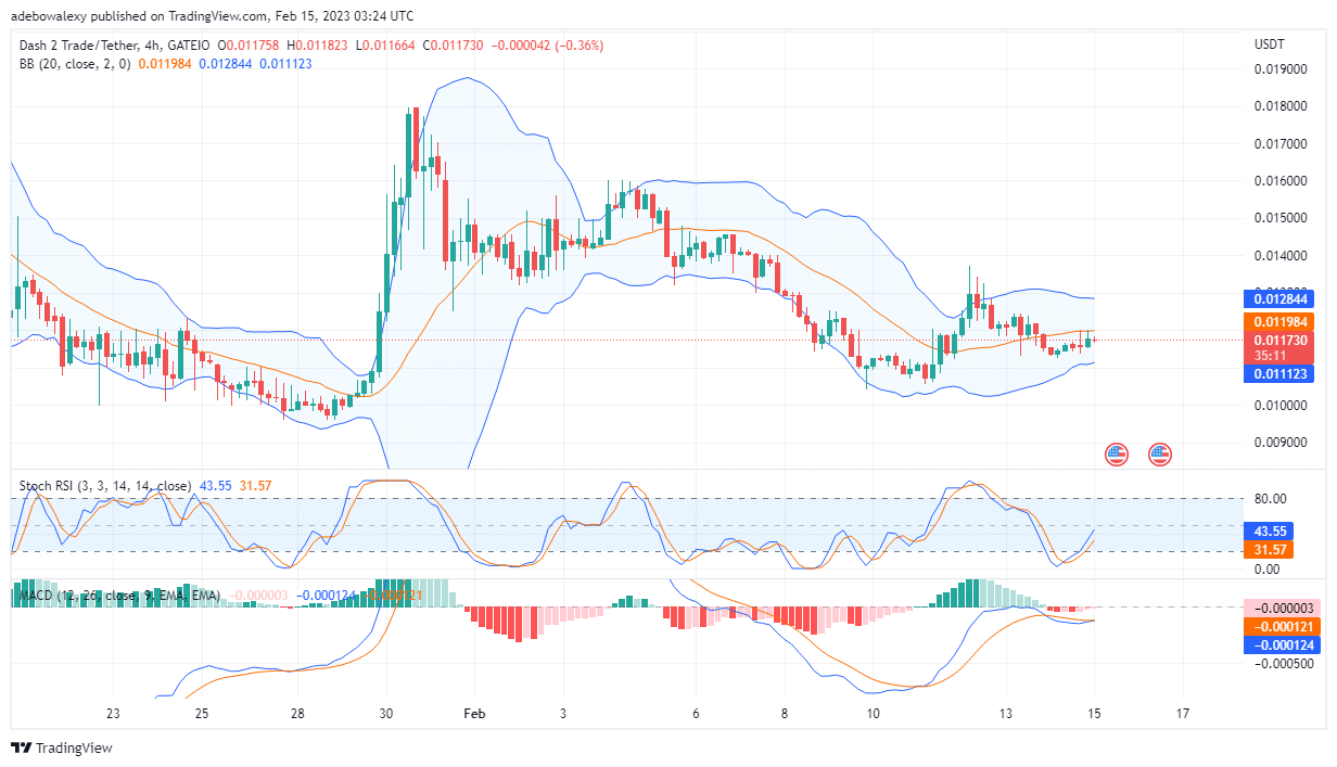 Dash 2 Trade Price Prediction Today, February 15: D2T Price Action Retraces Higher Price Marks