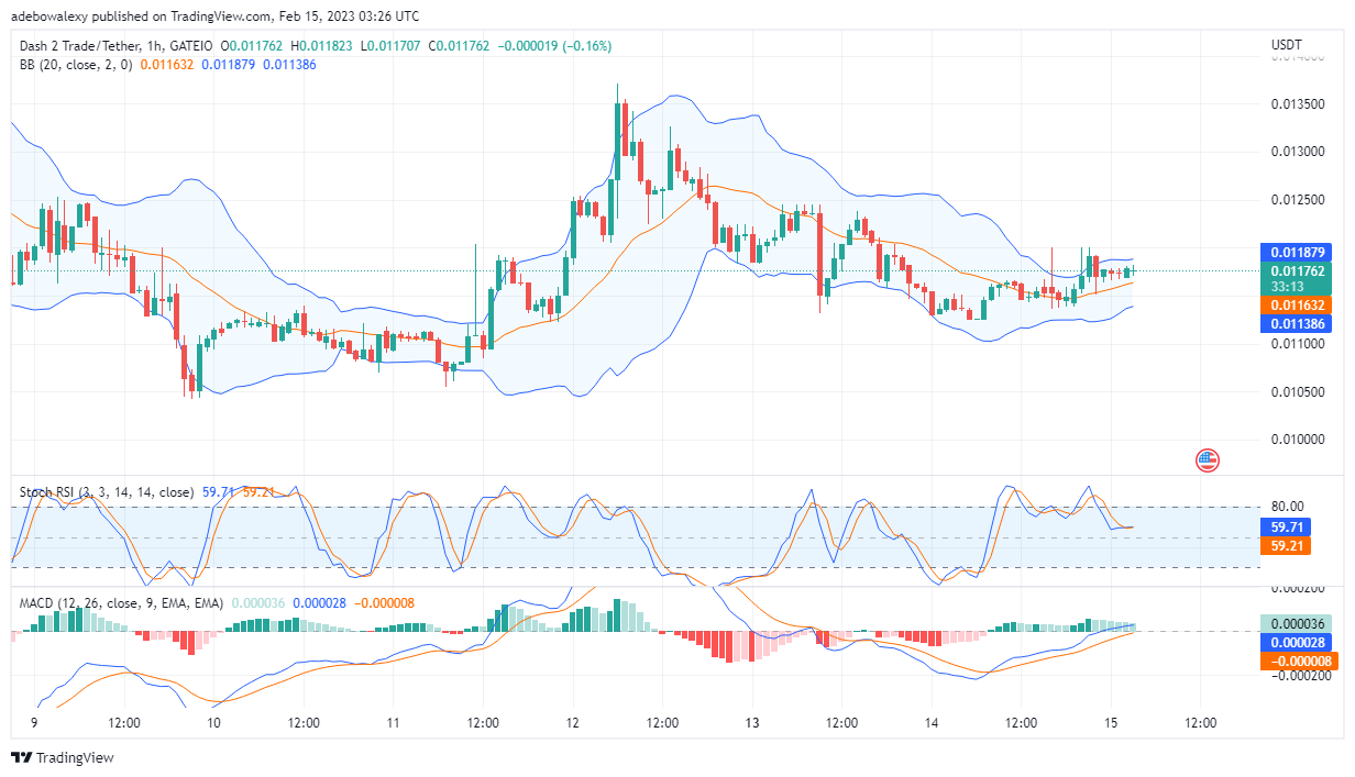 Dash 2 Trade Price Prediction Today, February 15: D2T Price Action Retraces Higher Price Marks