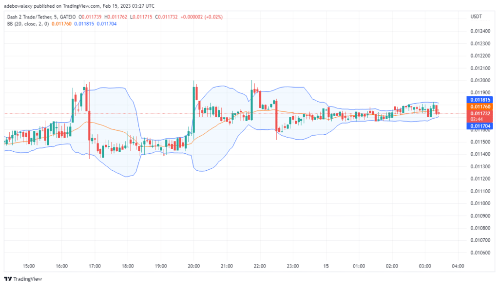Dash 2 Trade Price Prediction Today, February 15: D2T Price Action Retraces Higher Price Marks