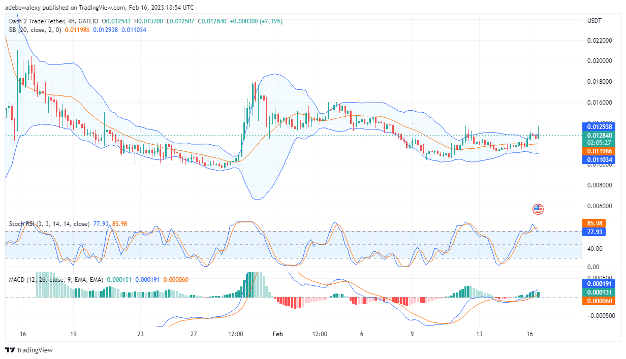 Dash 2 Trade Price Prediction Today, February 17: D2T Bulls Regain Control