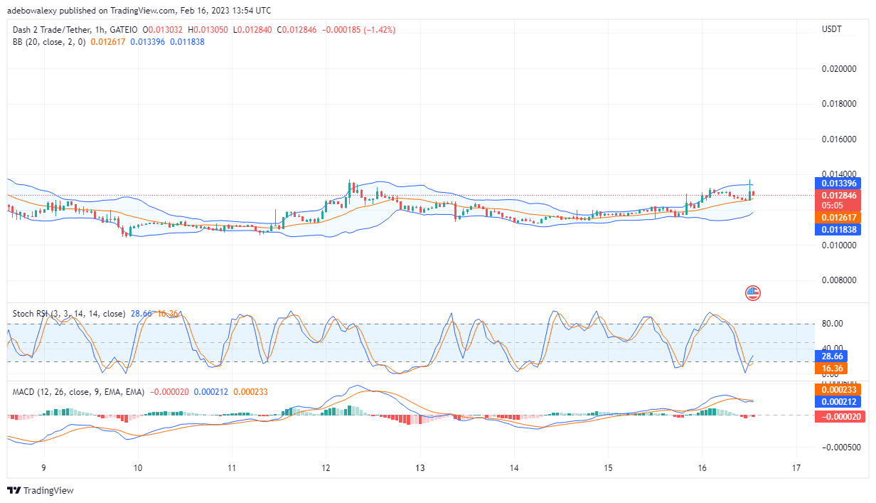 Dash 2 Trade Price Prediction Today, February 17: D2T Bulls Regain Control