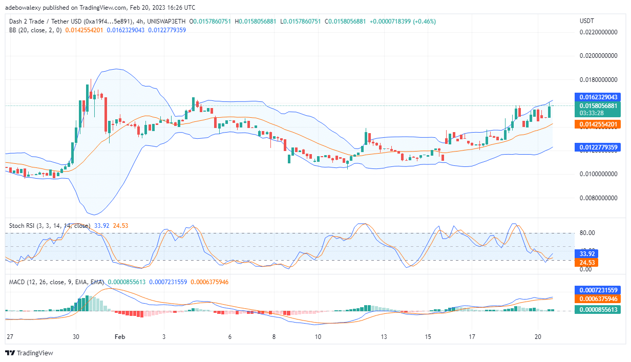 Dash 2 Trade Price Prediction Today, February 21: D2T Keeps Trading in the Green