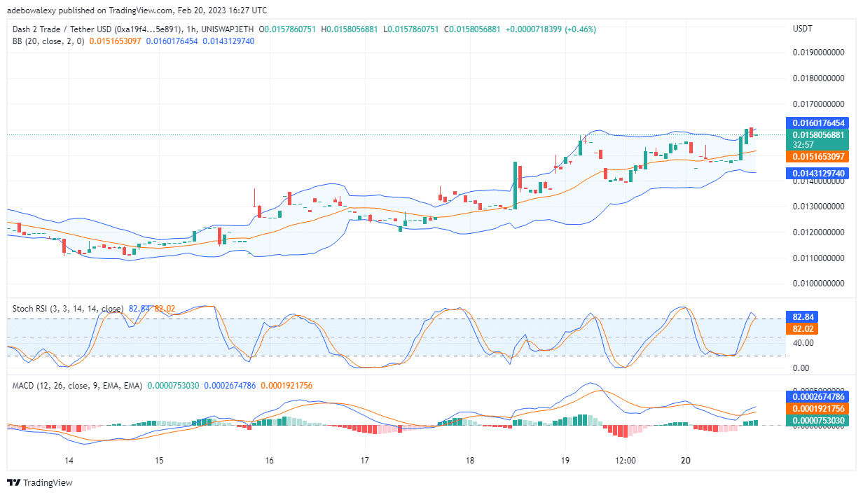 Dash 2 Trade Price Prediction Today, February 21: D2T Keeps Trading in the Green