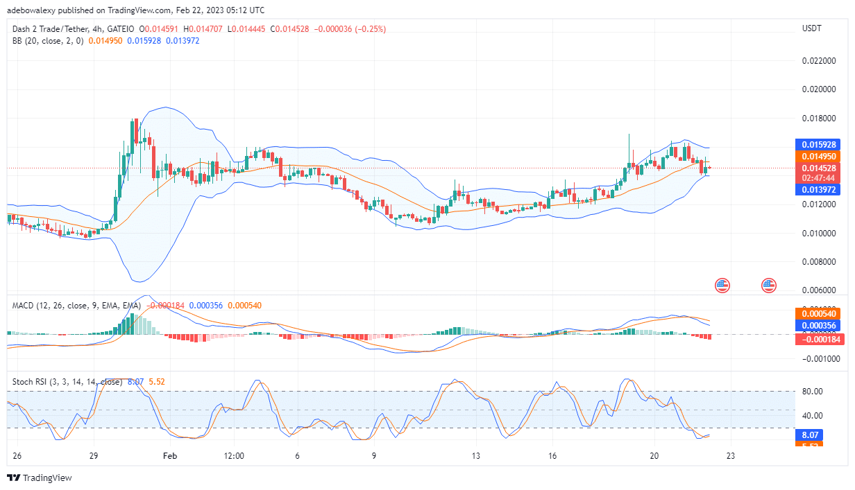 Dash 2 Trade Price Prediction Today, February 22: D2T Buyers Are Influencing the Market