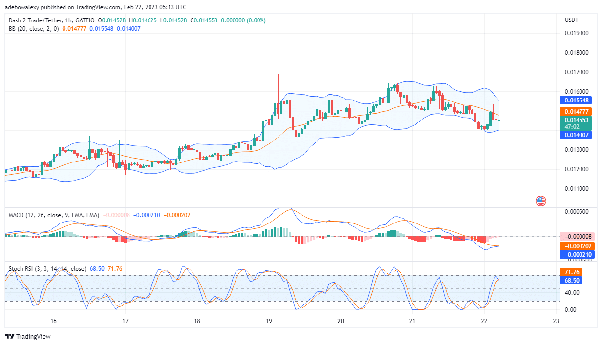 Dash 2 Trade Price Prediction Today, February 22: D2T Buyers Are Influencing the Market