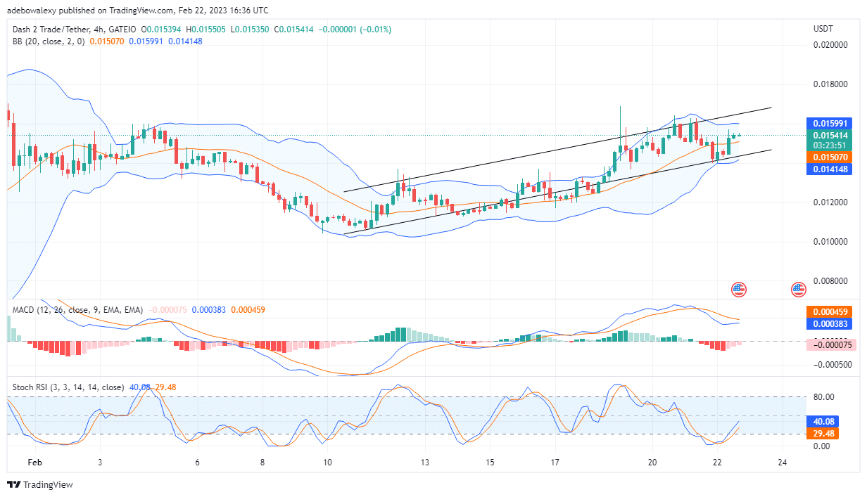 Dash 2 Trade Price Prediction Today, February 23: Price in the D2T Market Is Retracing $0.01600